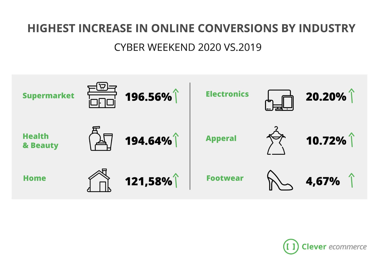 online conversions by industry