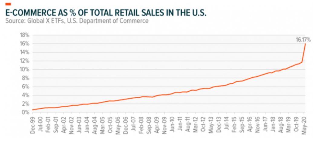example ecommerce growth