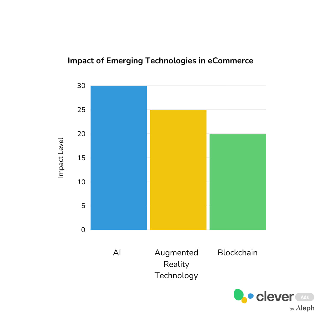 Impact of emerging ecommerce technologies 2023 ecommerce growth graph 3