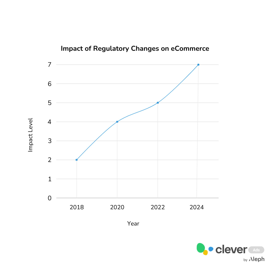 Impact of regulatory changes on ecommerce growth graph 4