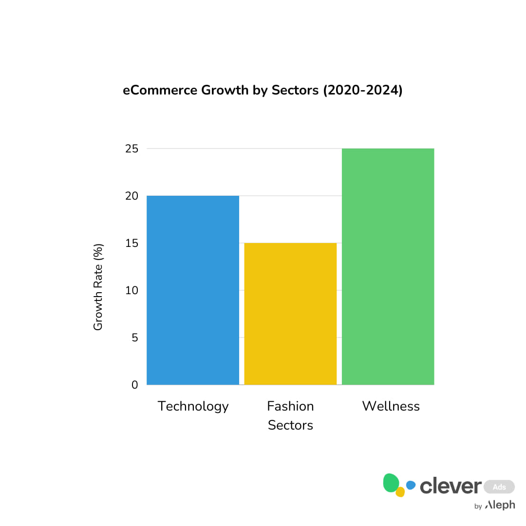 ecommerce growth by sectors 2020 - 2024 graph 1