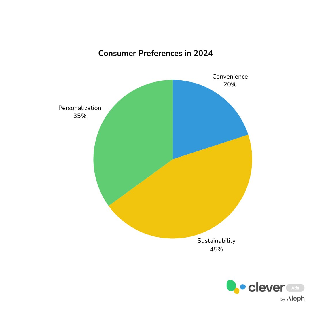 ecommerce growth graph 2 consumer preferences 2024