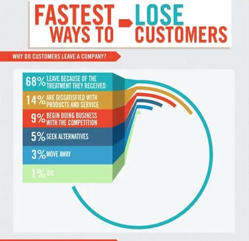 fastest ways to loose customers