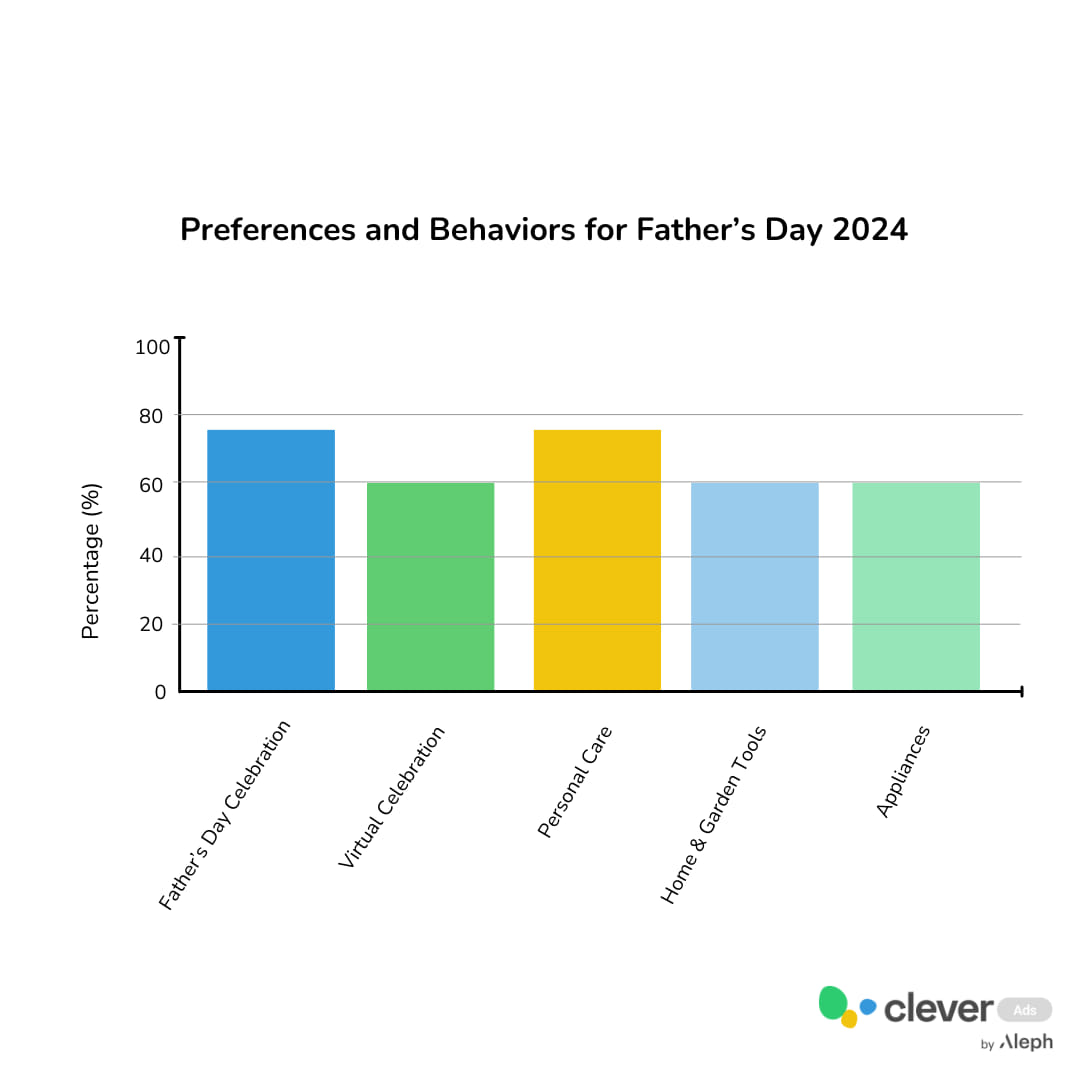 preferences and behaviors for father's day 2024 graph