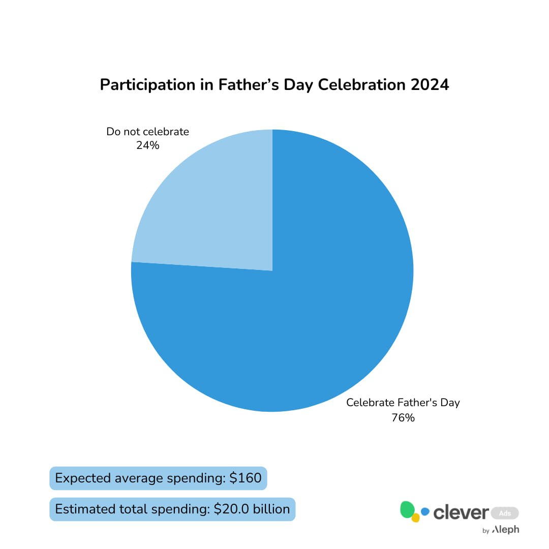 Participation in father's day celebration 2024 graph