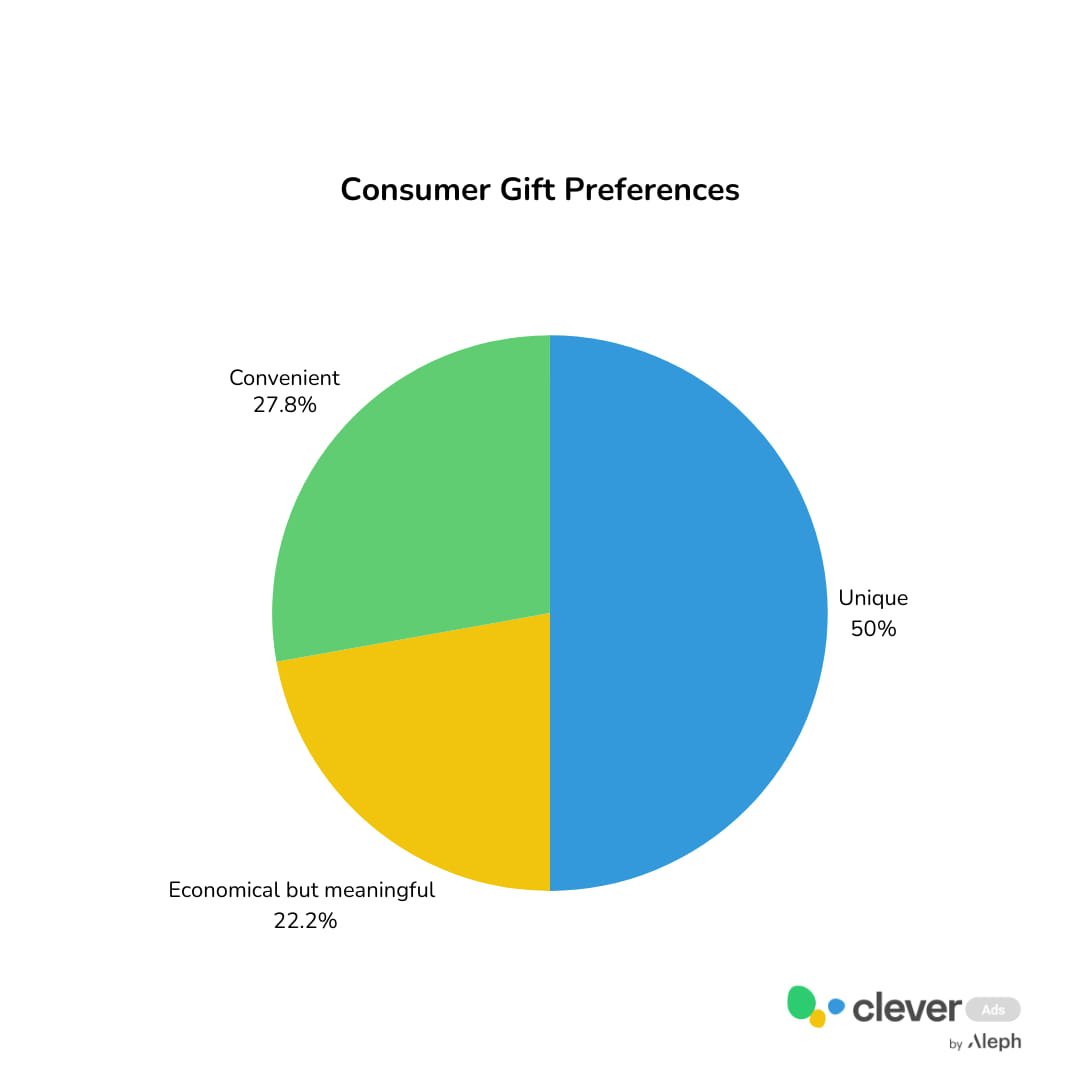 Consumer gifts preferences father's day 2024 graph