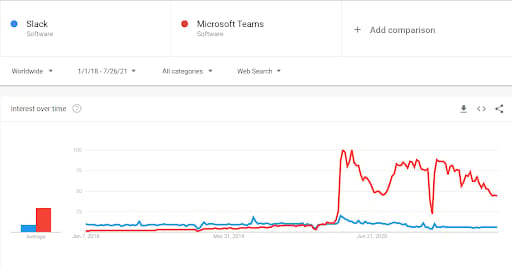 interest over time slack and ms teams