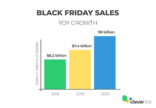 black friday sales growth graph