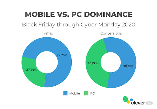 black friday mobile vs pc graph