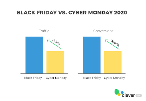 black friday vs cyber monday graph