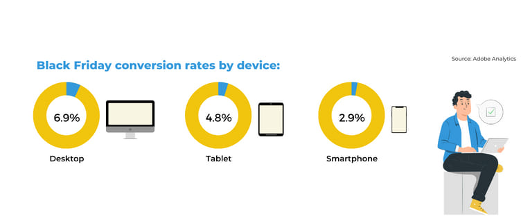 black friday conversion rates by device
