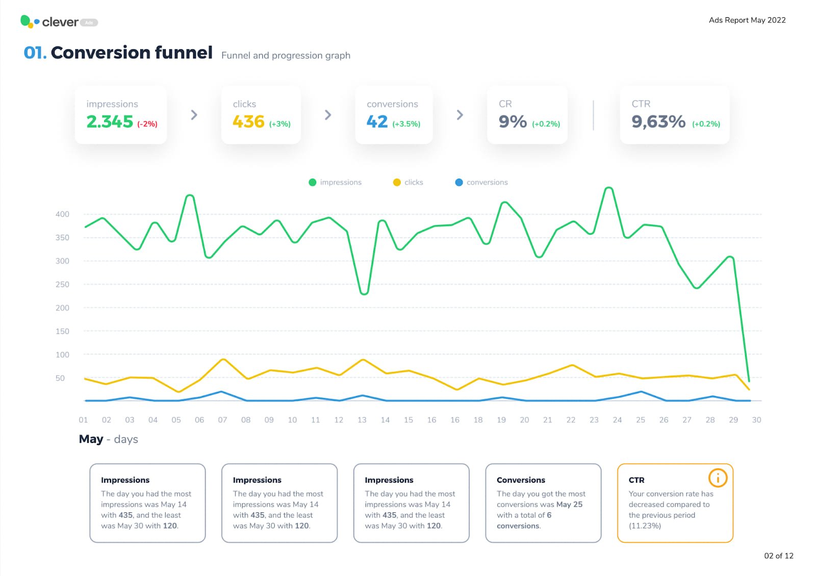 dashboard smart reports clever ads