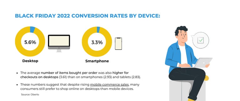 black friday 2022 conversion rates by device