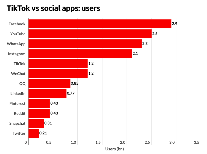 tiktok vs social app