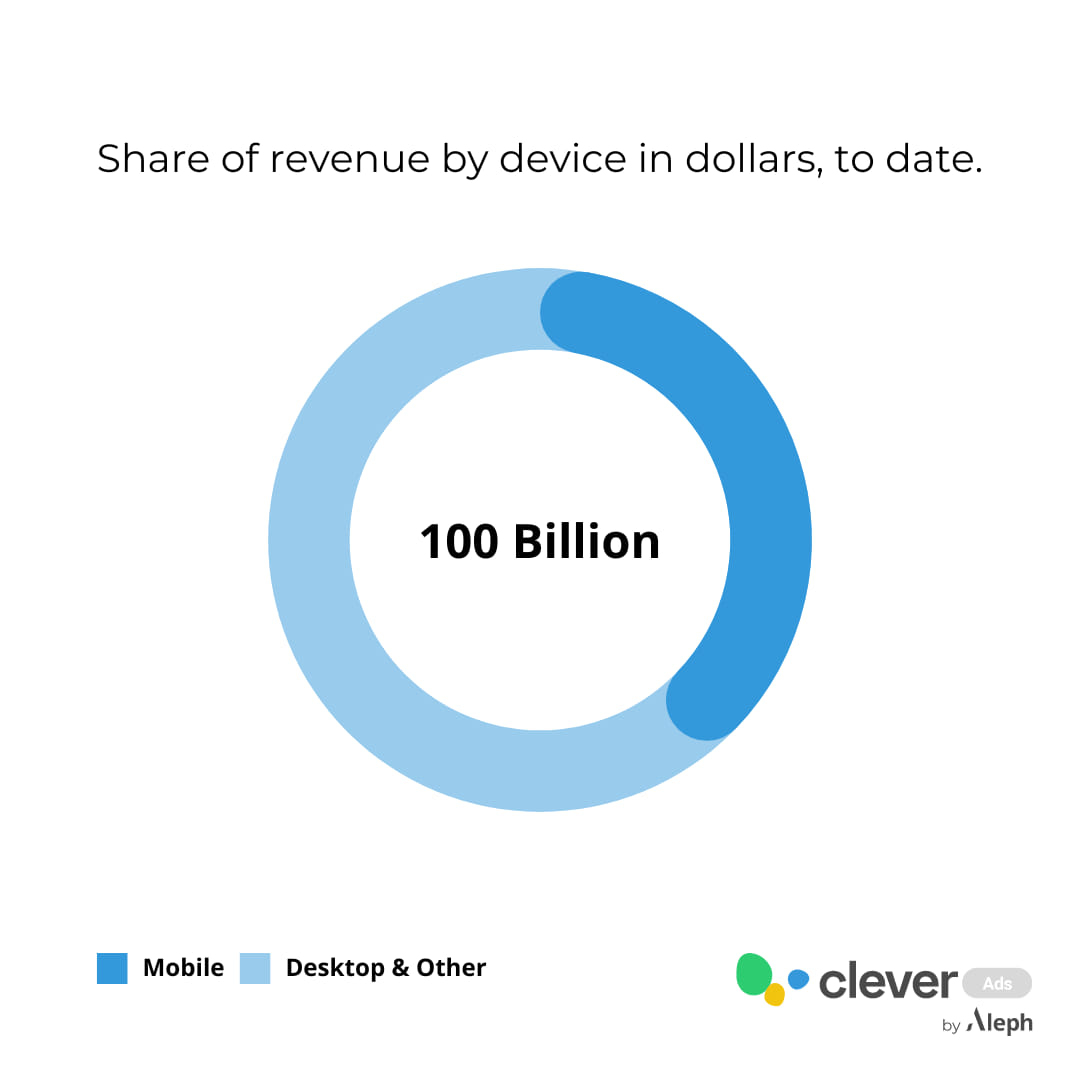 share of revenue green monday graph 