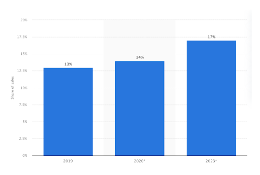 eCommerce Total B2B Sales in The USA From 2019 To 2023 