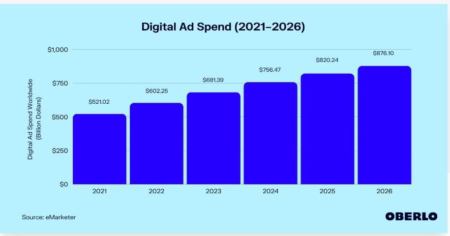 digital ads spend oberlo