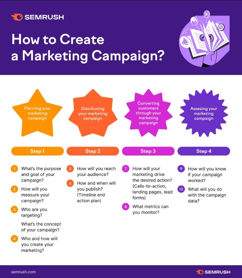 how to create an online marketing campaign semrush
