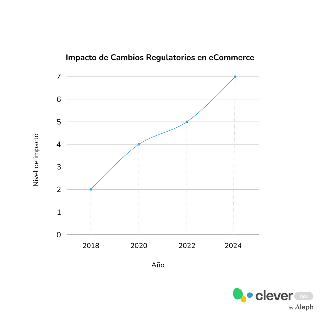 Impacto de cambios regulatorios en el ecommerce 2024 gráfico 4