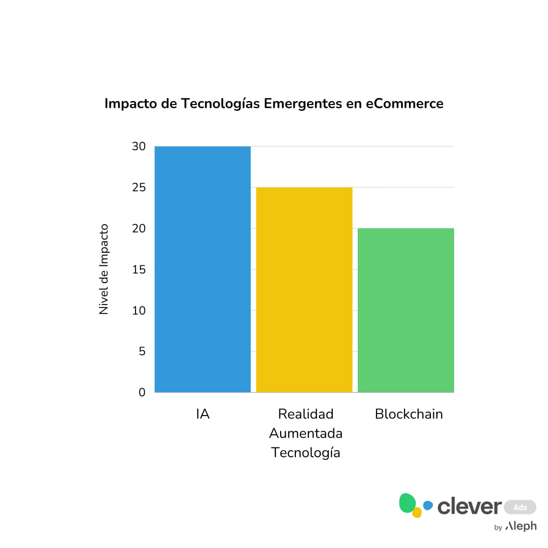 Impacto de tecnologías emergentes ecommerce 2024 gráfico 3