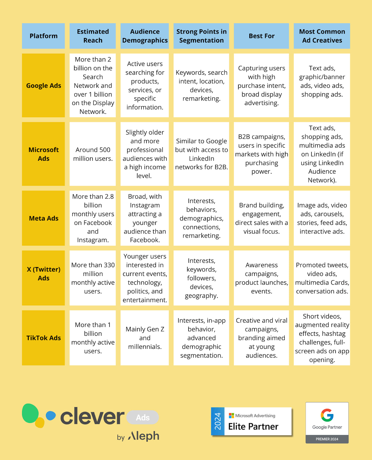 marketing audiences and consent mode table